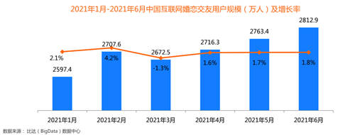 创新婚恋社交玩法，百合佳缘实现装机量市占31.2%