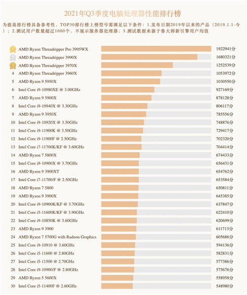 鲁大师Q3季度硬件报告：最强CPU易主！新增笔记本榜单