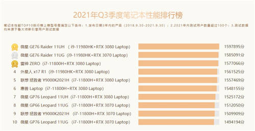 鲁大师Q3季度硬件报告：最强CPU易主！新增笔记本榜单