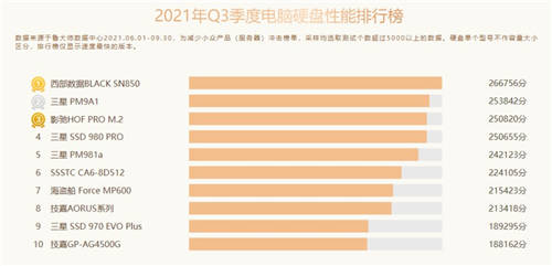 鲁大师Q3季度硬件报告：最强CPU易主！新增笔记本榜单