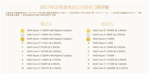 鲁大师Q3季度硬件报告：最强CPU易主！新增笔记本榜单