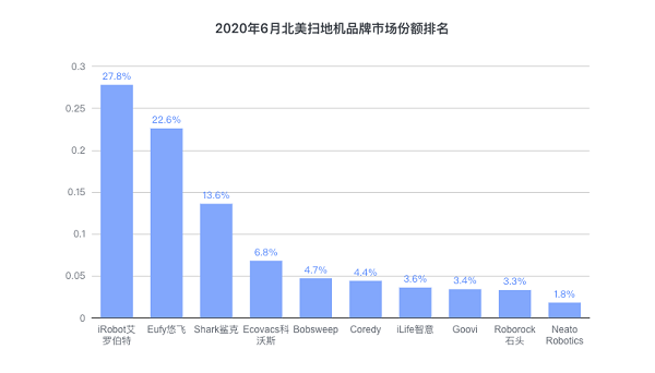 北美扫地机品类排名第二品牌！eufy悠飞，推出划时代双旋风扫拖一体机