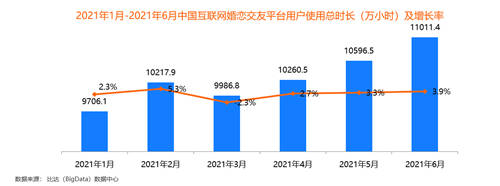 95后成“主力军” 百合佳缘28.5%活跃用户市场份额居首