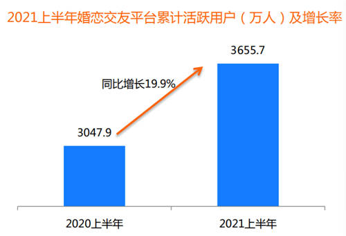 95后成“主力军” 百合佳缘28.5%活跃用户市场份额居首