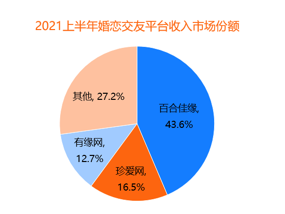 95后成“主力军” 百合佳缘28.5%活跃用户市场份额居首