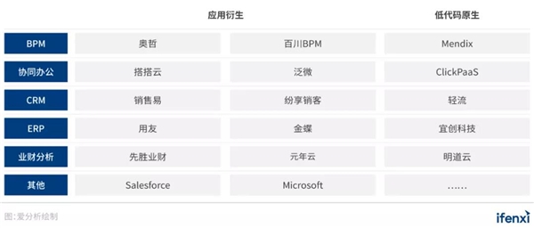 低代码风起，平台化和生态化支撑厂商规模化发展