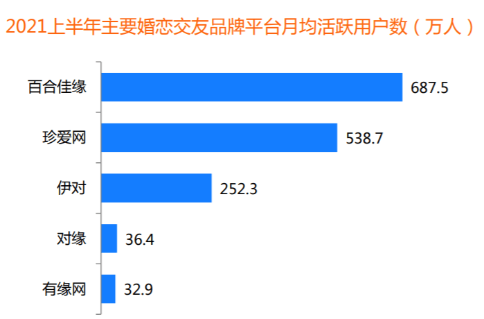 收入市场份额43.6% 百合佳缘集团领跑同行业