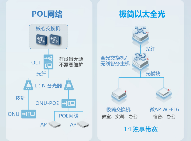 殊途同归，全光网终将走向“物竞天择”