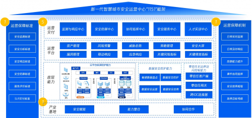 腾讯城市安全运营中心思考与实践：“1151”框架为智慧城市安全运营提供新方式