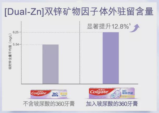 科技力重塑牙龈活力——华熙生物助力高露洁“刷”出新意