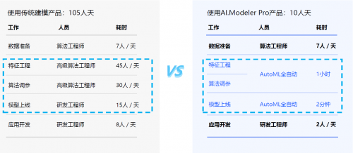 飞算全自动数据建模平台AI. Modeler Pro上线：首推评分卡功能