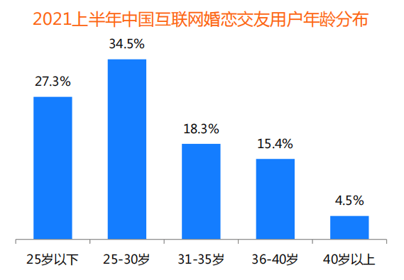 装机量、收入份额均领先 百合佳缘顺应行业趋势赢得市场