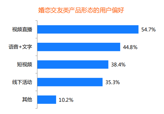 装机量、收入份额均领先 百合佳缘顺应行业趋势赢得市场