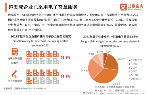 《2021年中国企业数字化发展研究报告》发布，e签宝、金格科技包揽头部梯队