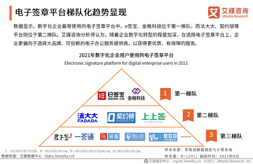 《2021年中国企业数字化发展研究报告》发布，e签宝、金格科技包揽头部梯队