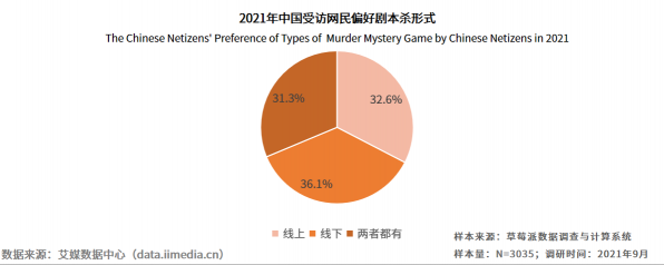 剧本杀作为新型娱乐模式颇受瞩目 行业竞争进入白热化阶段