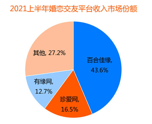 用户年轻化催生新业态，百合佳缘打造全视频相亲平台引领行业潮流