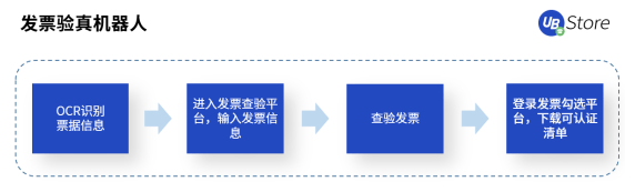 UB Store科普丨企业急需实施RPA机器人的4大部门