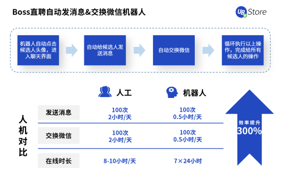 UB Store科普丨企业急需实施RPA机器人的4大部门