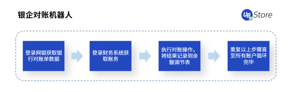 UB Store科普丨企业急需实施RPA机器人的4大部门