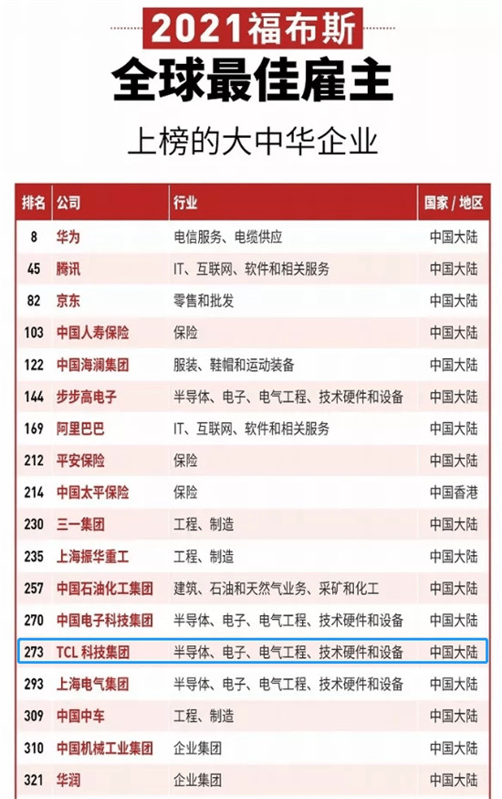 TCL入选2021福布斯全球最佳雇主榜单！