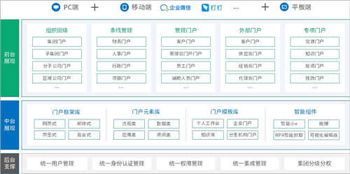 泛微数字化门户：统一入口、集成融合、灵活构建、个性展现