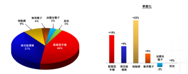 高工艺芯片营收占比过半，iPhone 13扭转台积电业绩下滑趋势