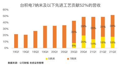 高工艺芯片营收占比过半，iPhone 13扭转台积电业绩下滑趋势