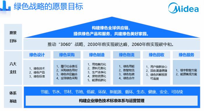 双碳战略下，制造业如何绿色发展？