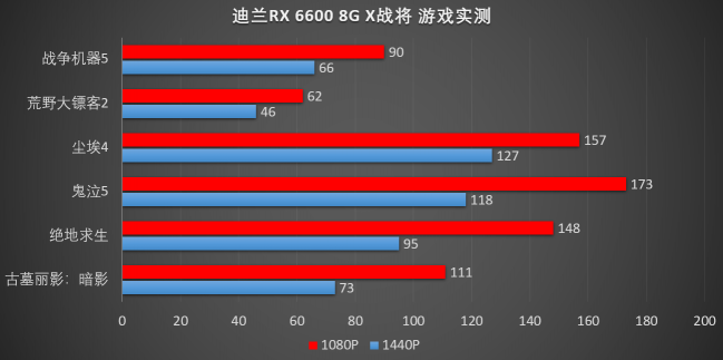 接班580，迪兰RX 6600 X战将评测