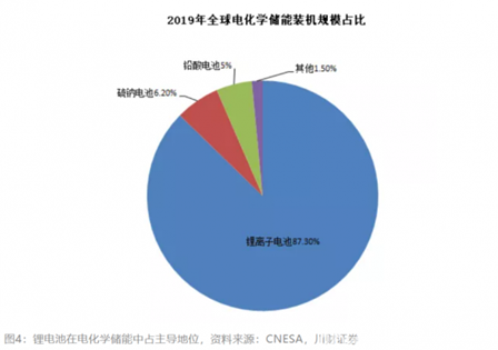 博众证券：华为签下全球最大储能订单，这一赛道要上演＂王者归来＂？