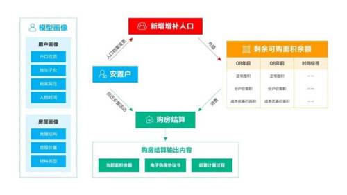 以数字化赋能杭州高新区（滨江）安置房“管”与“服”