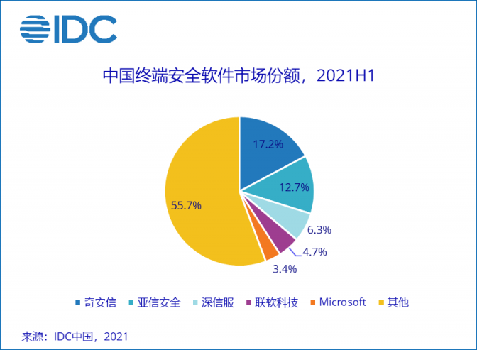 IDC报告：亚信安全身份和数字信任连续五年蝉联第一，终端安全持续领跑