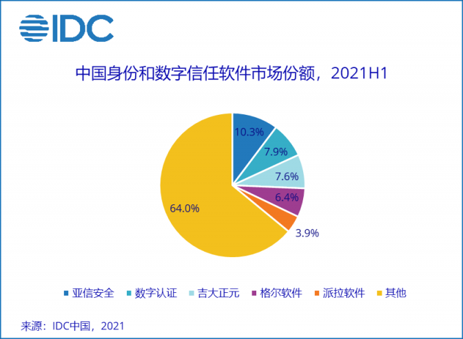 IDC报告：亚信安全身份和数字信任连续五年蝉联第一，终端安全持续领跑