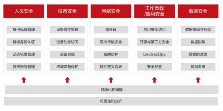 华为云发布零信任能力成熟度模型白皮书，推动行业零信任能力建设