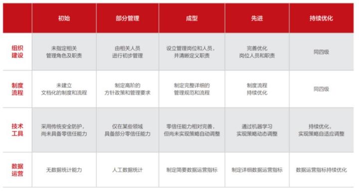 华为云发布零信任能力成熟度模型白皮书，推动行业零信任能力建设