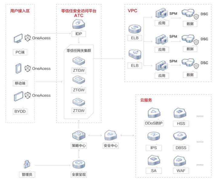 华为云发布零信任能力成熟度模型白皮书，推动行业零信任能力建设