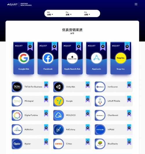 Adjust发布《合作伙伴数据基准报告》，Mintegral 成全球总榜十强唯一「中国红」