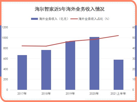 原材料涨价传导家电第三轮涨价潮，海尔智家如何应对？