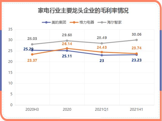 原材料涨价传导家电第三轮涨价潮，海尔智家如何应对？