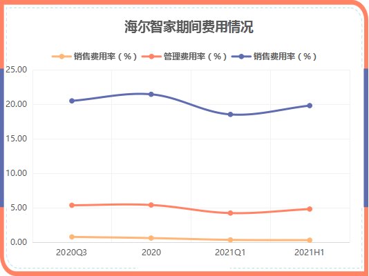 原材料涨价传导家电第三轮涨价潮，海尔智家如何应对？