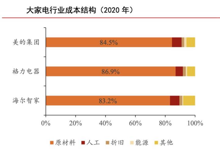 原材料涨价传导家电第三轮涨价潮，海尔智家如何应对？