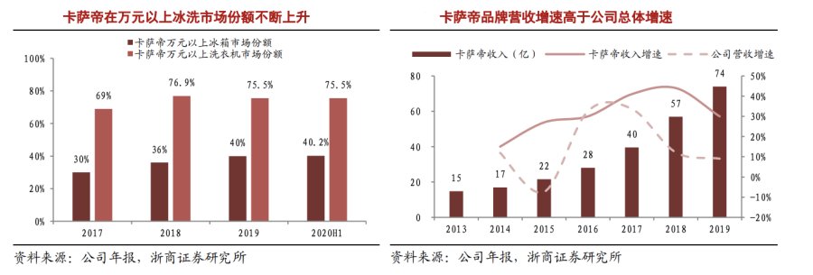 原材料涨价传导家电第三轮涨价潮，海尔智家如何应对？