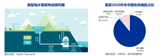 博众证券：抽水蓄能板块又火了，行业将迎来大发展？