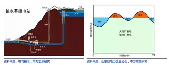 博众证券：抽水蓄能板块又火了，行业将迎来大发展？