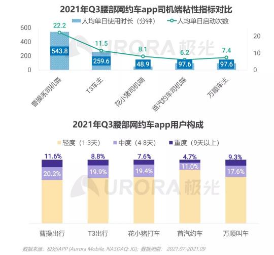 网约车用户增量放缓，曹操出行“逆势”增长位居腰部平台第一