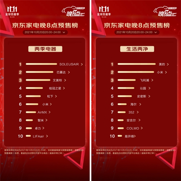 “晚8点”不熬夜 京东家电11.11预售排行榜火热出炉