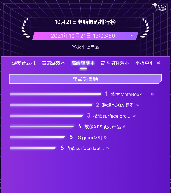 京东11.11电脑数码预售竞速排行榜 联想实力霸榜PC品类