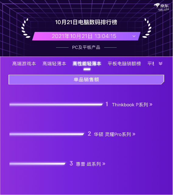 京东11.11电脑数码预售竞速排行榜 联想实力霸榜PC品类