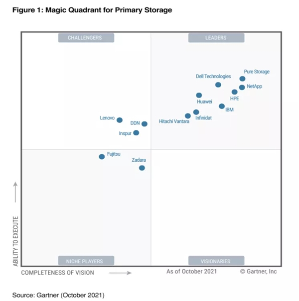 连续三年！HPE荣获2021 Gartner魔力象限主存储阵列领导者称号